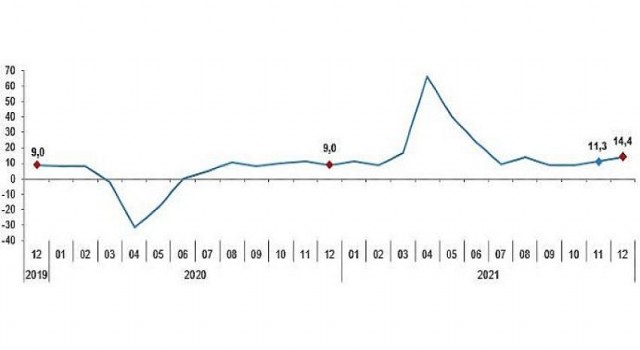Sanayi Üretim Endeksi, Aralık 2021