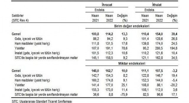 İhracat birim değer endeksi 13,3 arttı