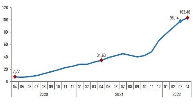 İnşaat maliyet endeksi yıllık 106,60, aylık 6,12 arttı