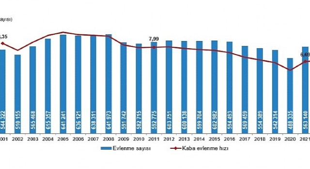 Evlenme ve Boşanma İstatistikleri, 2022