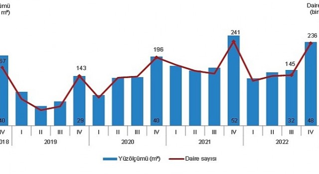 Yapı ruhsatı verilen yapıların yüzölçümü %7,1 azaldı