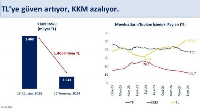 Bakan Şimşek: “TL’ye güven artıyor”