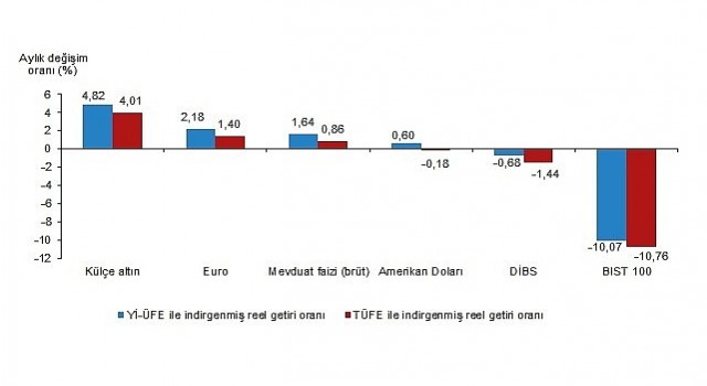 Aylık en yüksek reel getiri külçe altında oldu