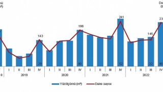 Yapı ruhsatı verilen yapıların yüzölçümü %7,1 azaldı