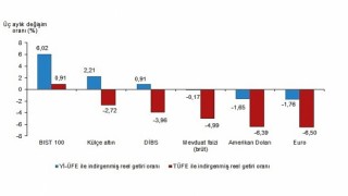 TÜİK: Aylık en yüksek reel getiri BIST 100 endeksinde oldu