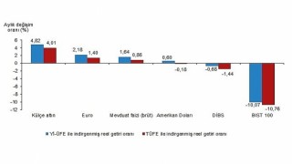 Aylık en yüksek reel getiri külçe altında oldu