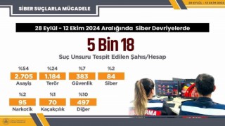 28 Eylül - 12 Ekim tarihleri arasında siber devriyeler sonucu 5 bin 18 sosyal medya paylaşımında suç unsuru tespit edildi